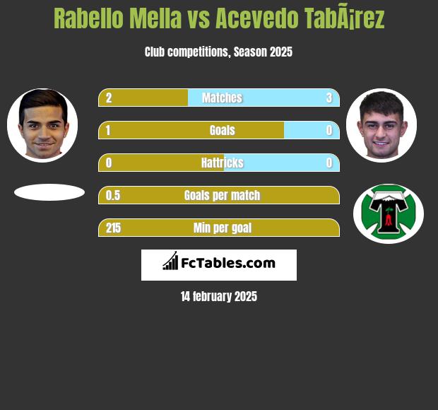 Rabello Mella vs Acevedo TabÃ¡rez h2h player stats