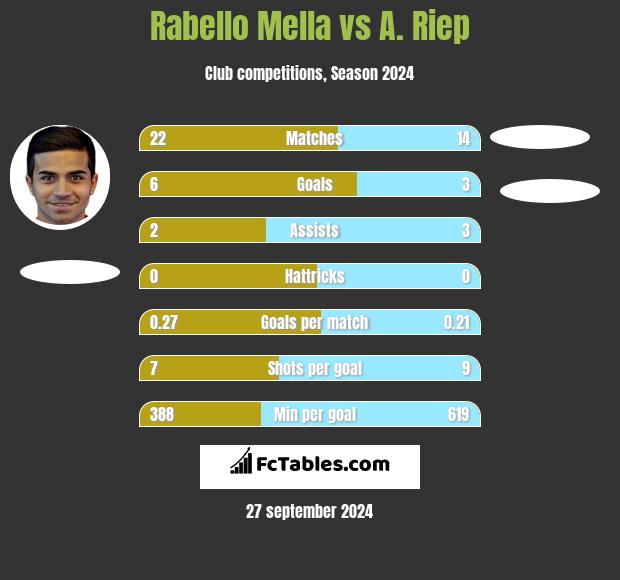 Rabello Mella vs A. Riep h2h player stats