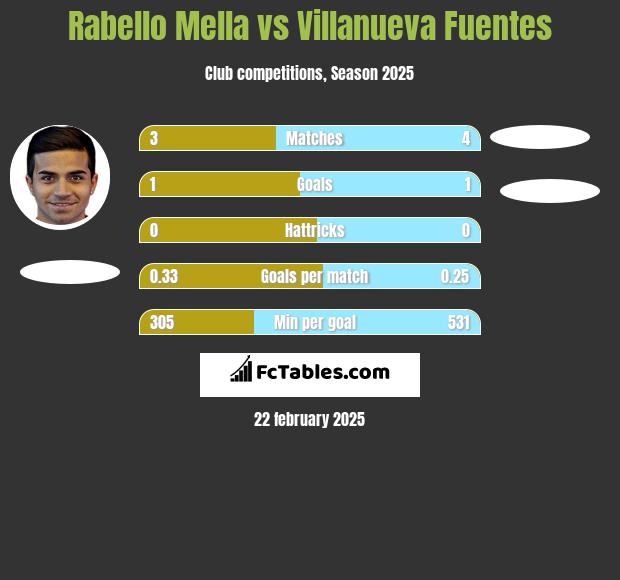 Rabello Mella vs Villanueva Fuentes h2h player stats