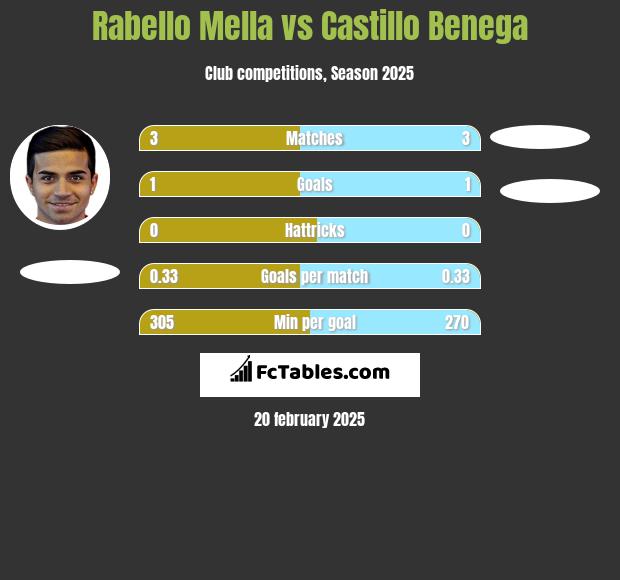 Rabello Mella vs Castillo Benega h2h player stats