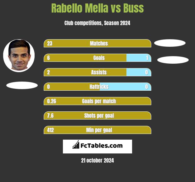 Rabello Mella vs Buss h2h player stats