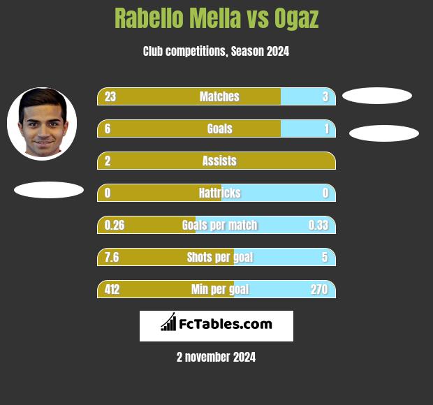 Rabello Mella vs Ogaz h2h player stats