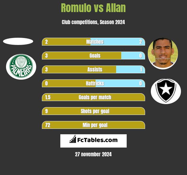 Romulo vs Allan h2h player stats