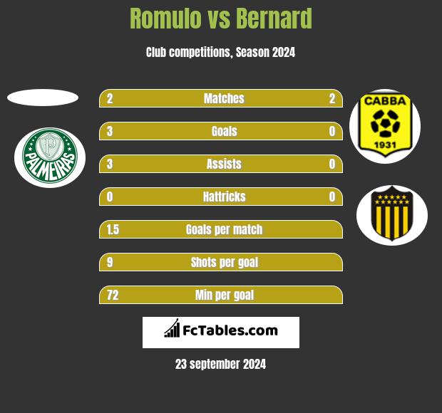 Romulo vs Bernard h2h player stats