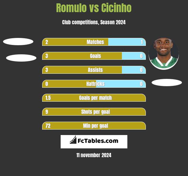 Romulo vs Cicinho h2h player stats