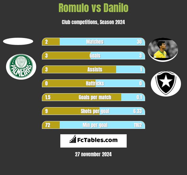 Romulo vs Danilo h2h player stats