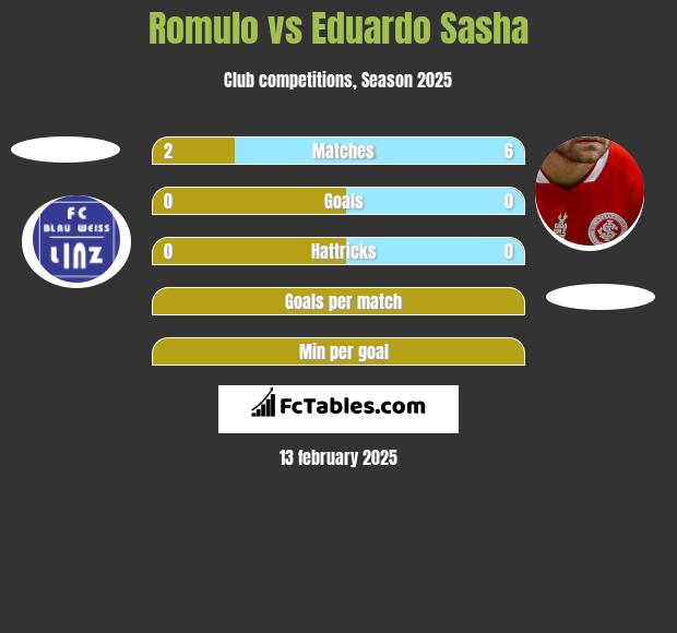 Romulo vs Eduardo Sasha h2h player stats