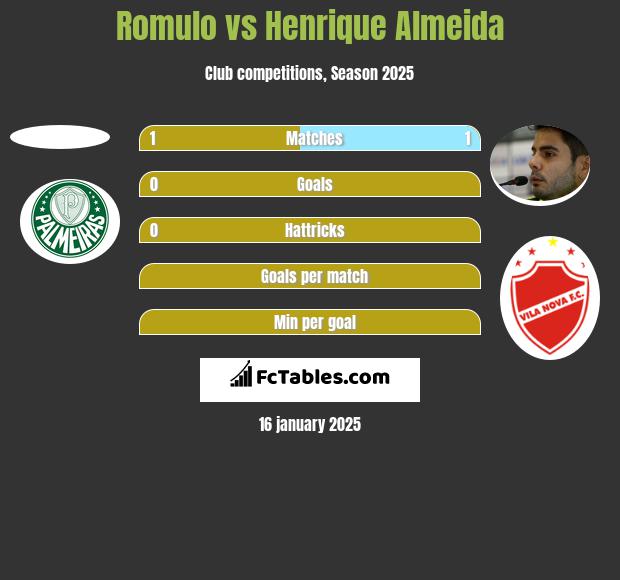 Romulo vs Henrique Almeida h2h player stats