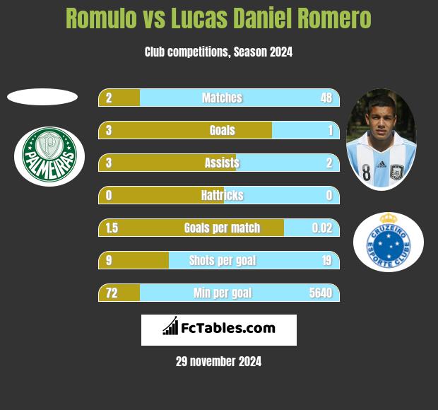 Romulo vs Lucas Daniel Romero h2h player stats