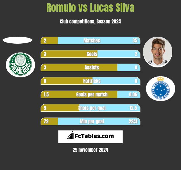 Romulo vs Lucas Silva h2h player stats