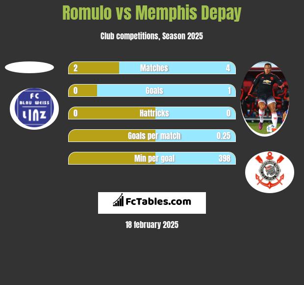 Romulo vs Memphis Depay h2h player stats