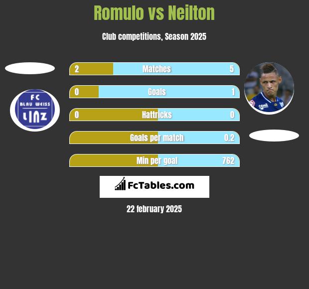 Romulo vs Neilton h2h player stats