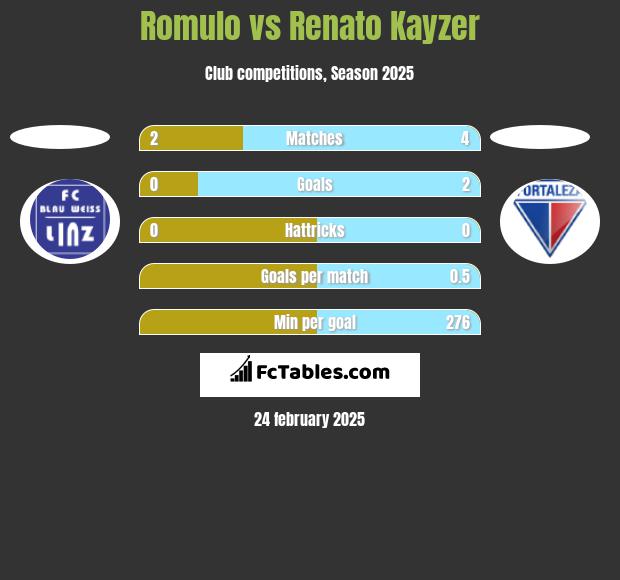 Romulo vs Renato Kayzer h2h player stats