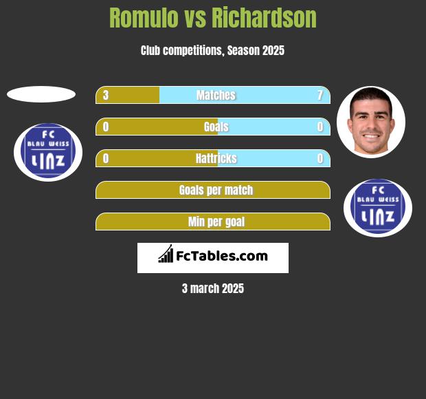 Romulo vs Richardson h2h player stats