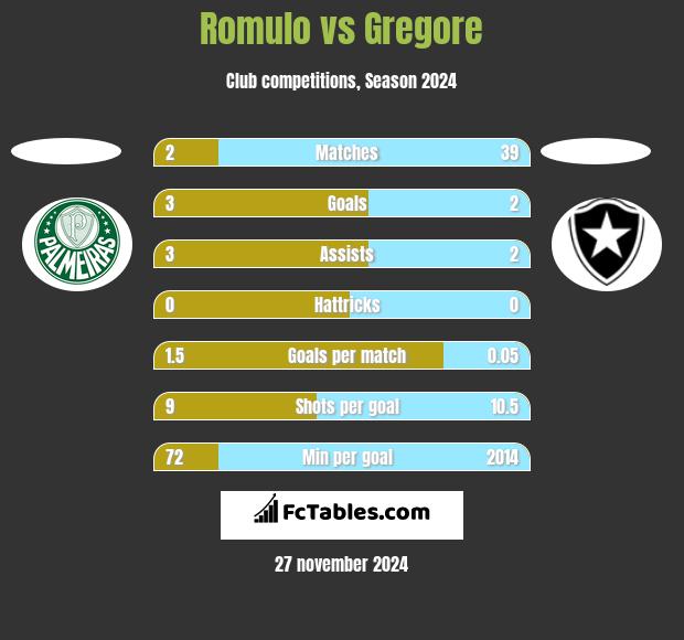 Romulo vs Gregore h2h player stats