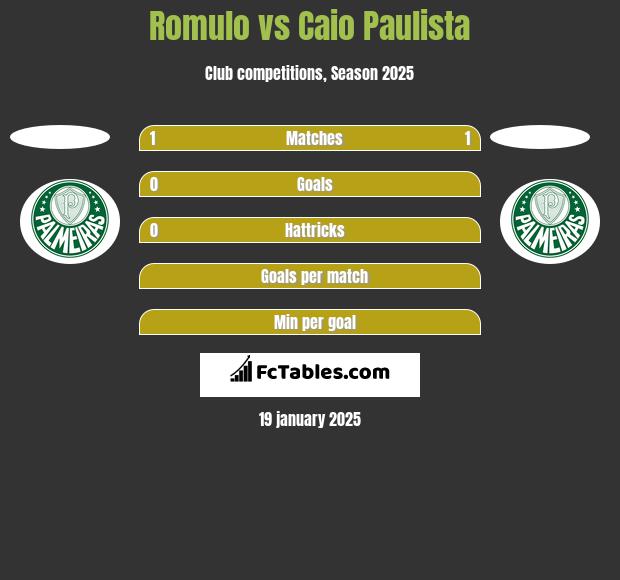 Romulo vs Caio Paulista h2h player stats