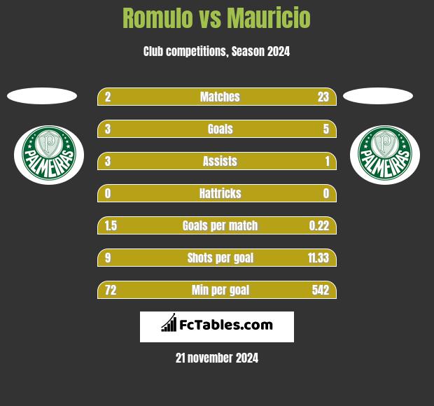 Romulo vs Mauricio h2h player stats