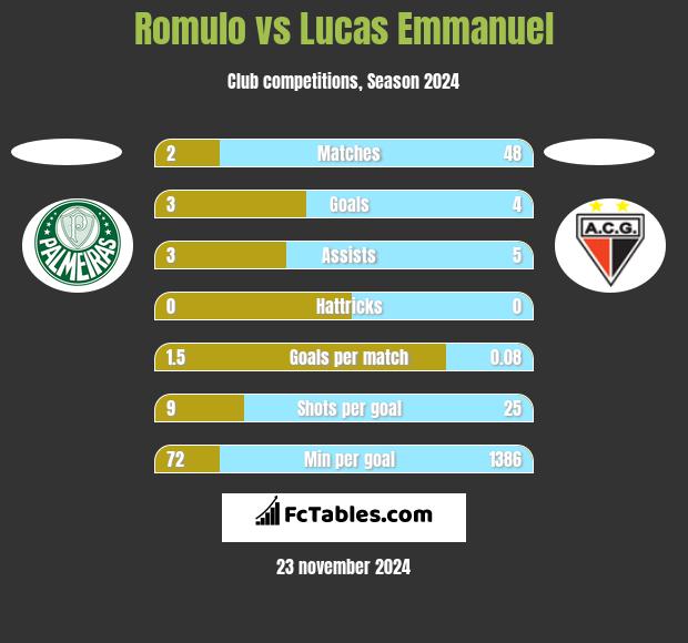 Romulo vs Lucas Emmanuel h2h player stats