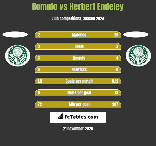 Romulo vs Herbert Endeley h2h player stats