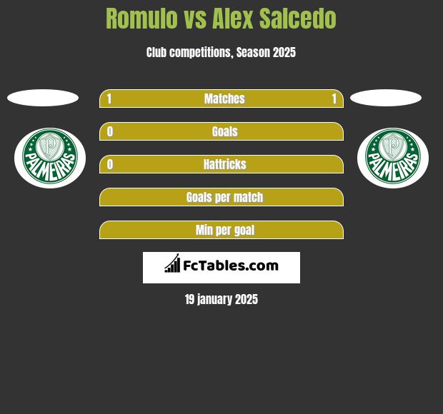 Romulo vs Alex Salcedo h2h player stats