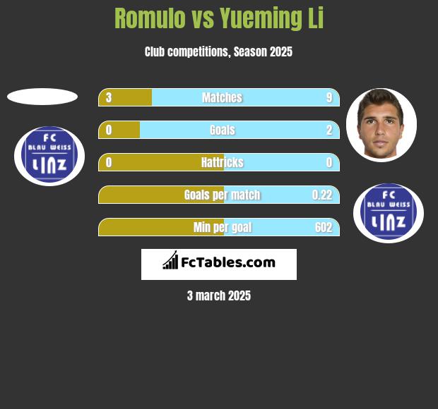 Romulo vs Yueming Li h2h player stats