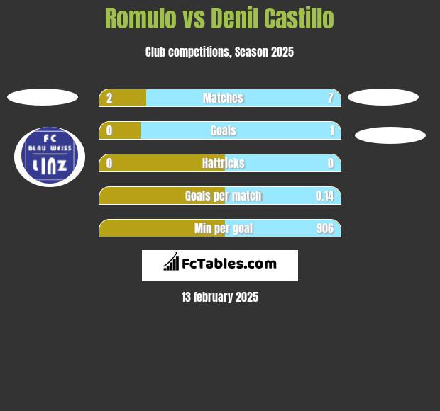 Romulo vs Denil Castillo h2h player stats