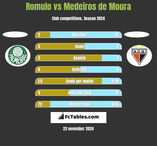 Romulo vs Medeiros de Moura h2h player stats