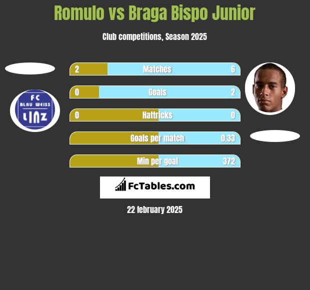 Romulo vs Braga Bispo Junior h2h player stats