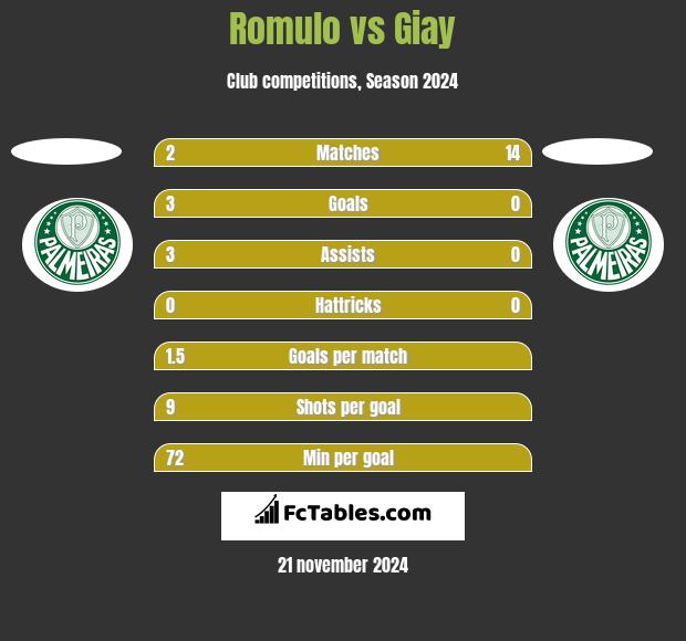 Romulo vs Giay h2h player stats