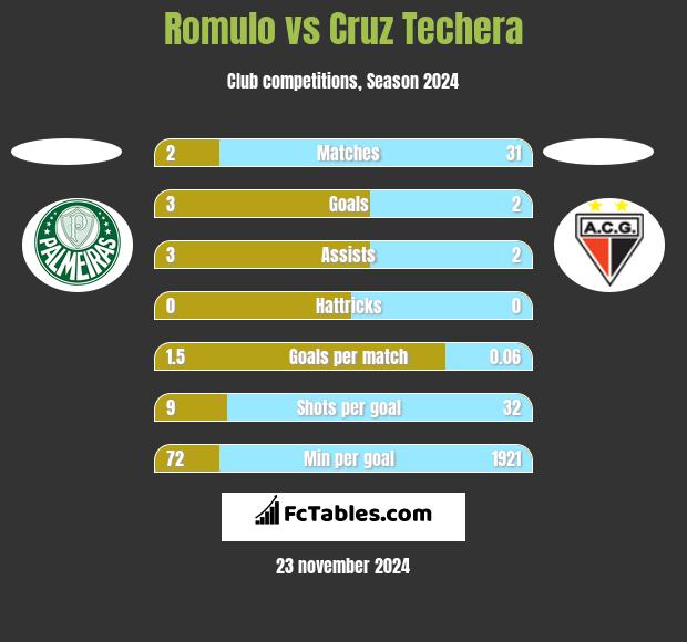 Romulo vs Cruz Techera h2h player stats