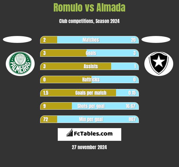 Romulo vs Almada h2h player stats