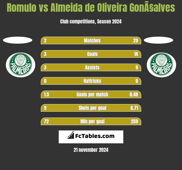 Romulo vs Almeida de Oliveira GonÃ§alves h2h player stats