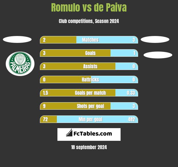 Romulo vs de Paiva h2h player stats