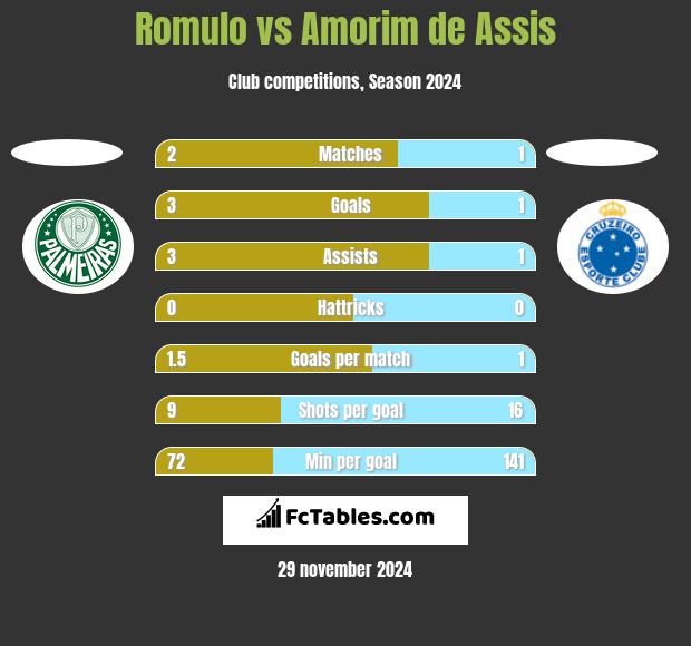 Romulo vs Amorim de Assis h2h player stats