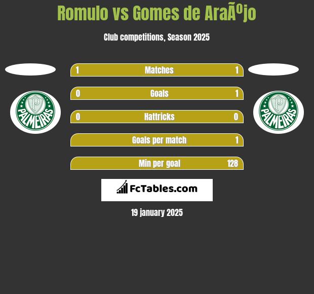 Romulo vs Gomes de AraÃºjo h2h player stats