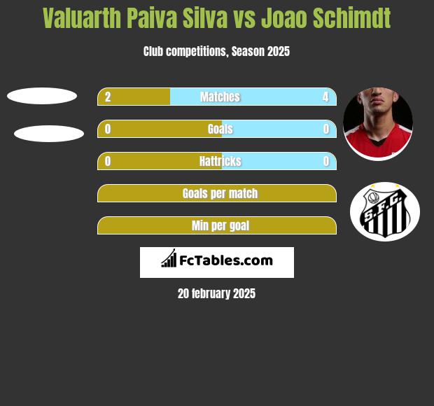 Valuarth Paiva Silva vs Joao Schimdt h2h player stats