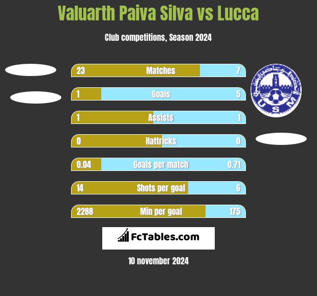 Valuarth Paiva Silva vs Lucca h2h player stats