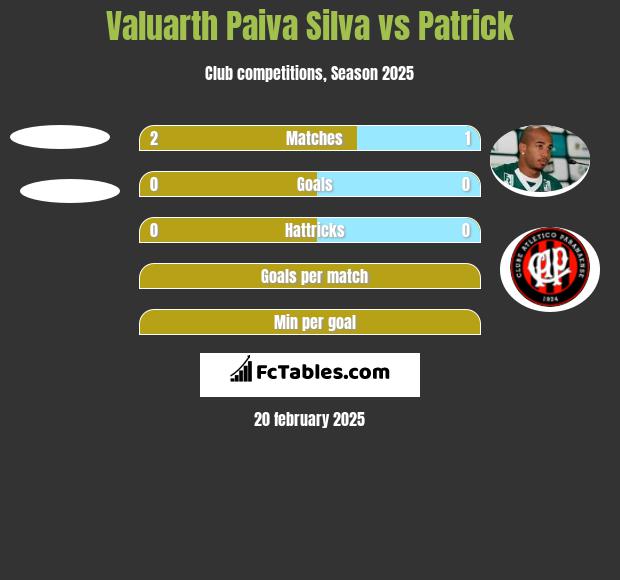 Valuarth Paiva Silva vs Patrick h2h player stats