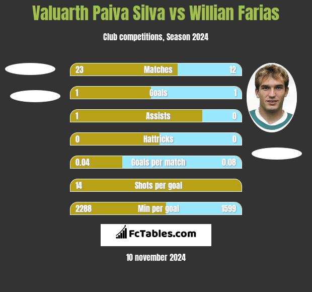 Valuarth Paiva Silva vs Willian Farias h2h player stats