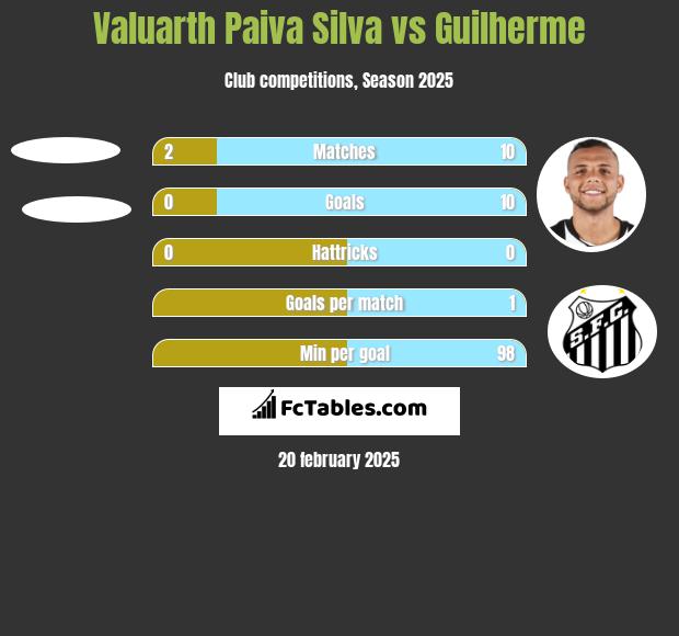 Valuarth Paiva Silva vs Guilherme h2h player stats