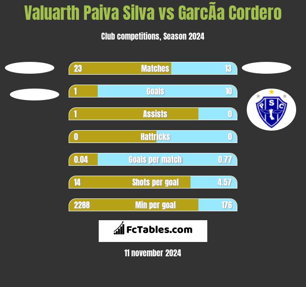 Valuarth Paiva Silva vs GarcÃ­a Cordero h2h player stats