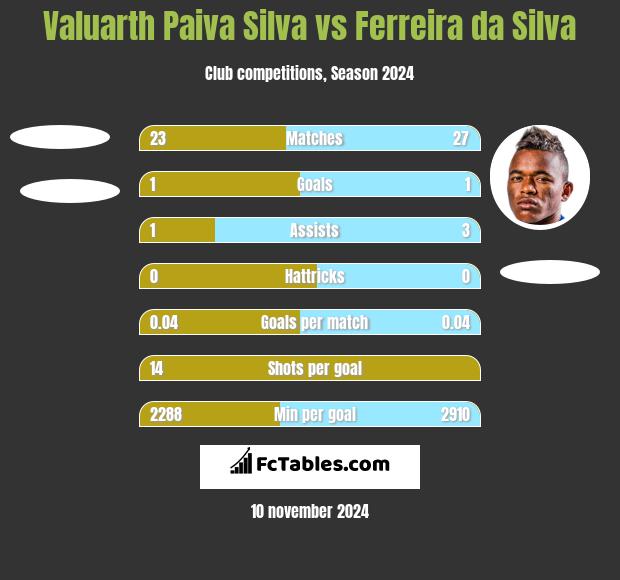 Valuarth Paiva Silva vs Ferreira da Silva h2h player stats