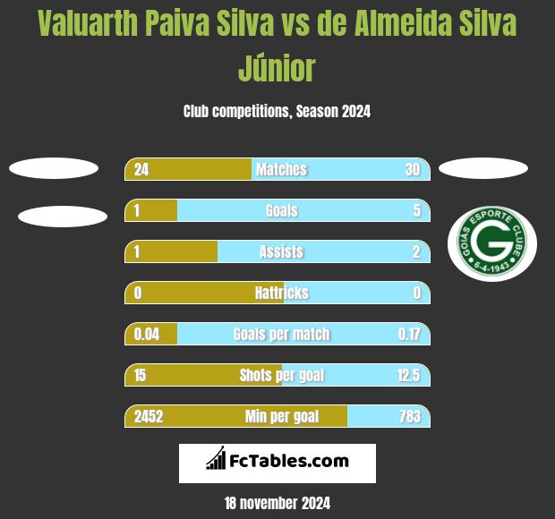 Valuarth Paiva Silva vs de Almeida Silva Júnior h2h player stats