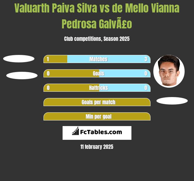 Valuarth Paiva Silva vs de Mello Vianna Pedrosa GalvÃ£o h2h player stats