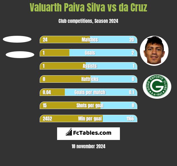 Valuarth Paiva Silva vs da Cruz h2h player stats