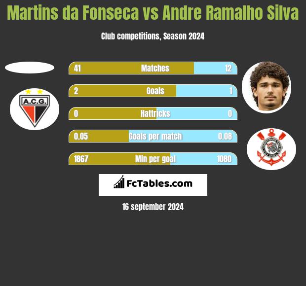 Martins da Fonseca vs Andre Silva h2h player stats