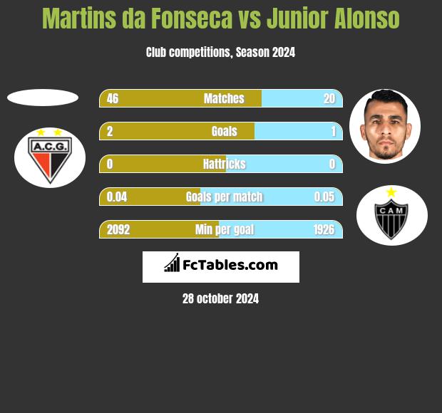 Martins da Fonseca vs Junior Alonso h2h player stats