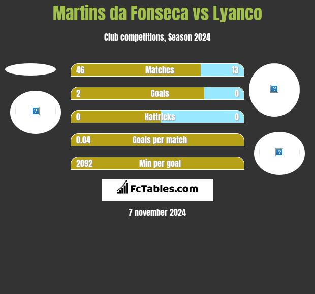 Martins da Fonseca vs Lyanco h2h player stats