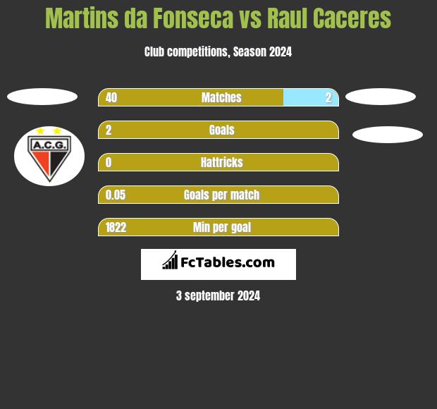 Martins da Fonseca vs Raul Caceres h2h player stats