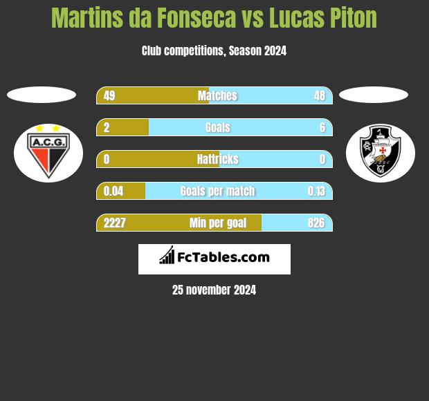 Martins da Fonseca vs Lucas Piton h2h player stats